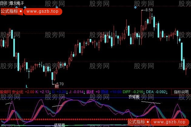 同花顺安全背离指标公式