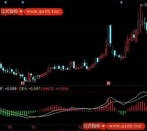 同花顺MACD红中红指标公式