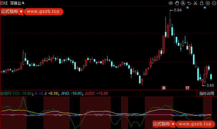 同花顺震荡见底指标公式
