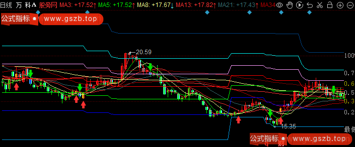 同花顺动态黄金分割主图指标公式