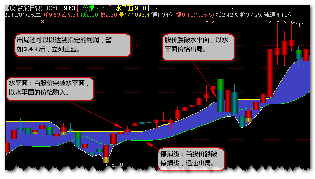 修改的博弈水平面(通达信)