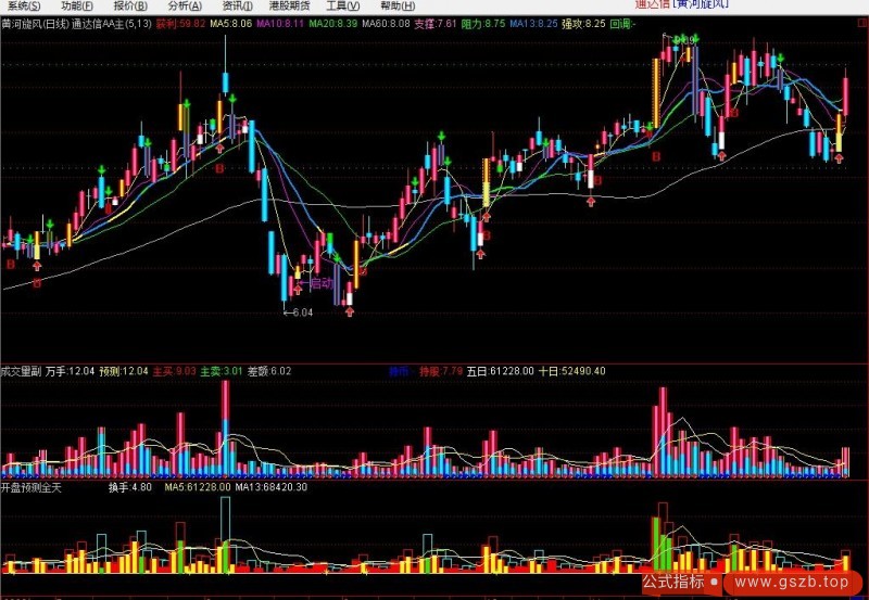 开盘预测全天(通达信)