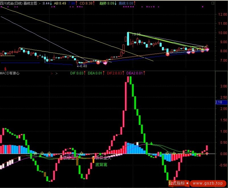 老指标新用法：macd有狼心(通达信)