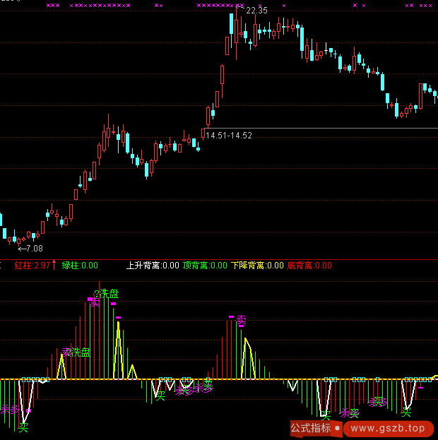 虎掷龙拿精品指标之股票杀多、洗盘、买卖、背离一目了然(通达信