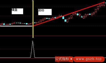 长期横盘,放量启动指标(通达信)