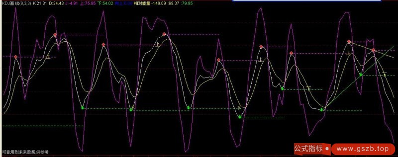 KDJ画线(通达信)