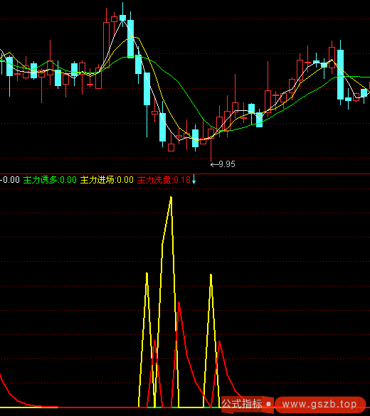通达信主力进场诱多指标公式