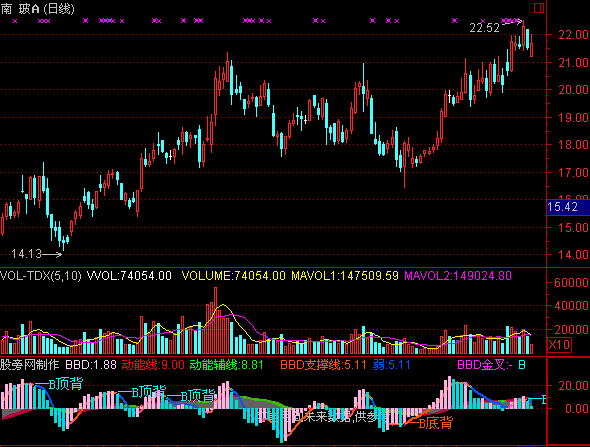 通达信BBD动能操盘指标公式