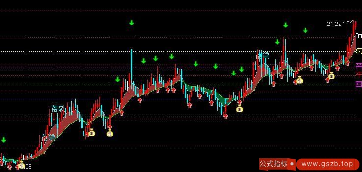 通达信黄金分割主图指标公式