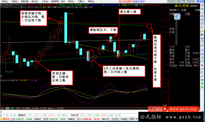 通达信黄金分割压力和支撑画线主图指标公式