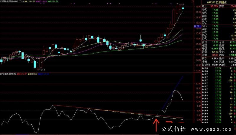 通达信BIAS画线公式