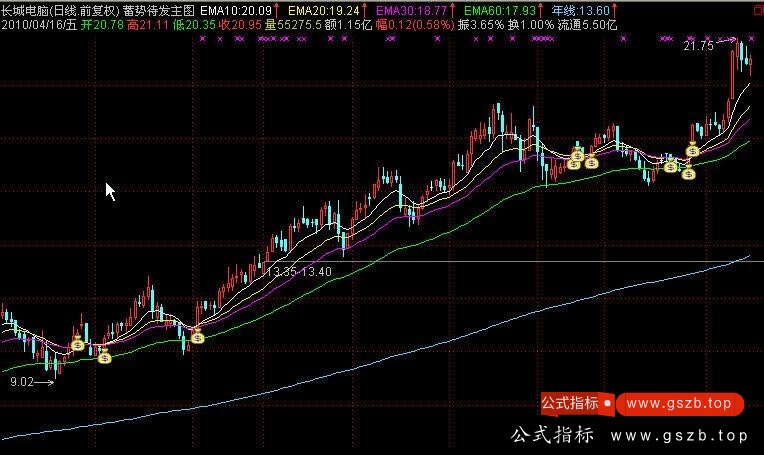 通达信蓄势待发主图指标公式