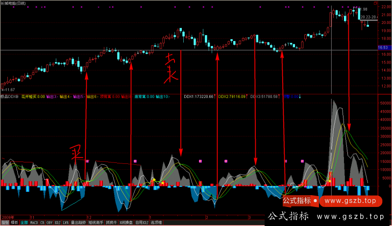 通达信DDX指标公式