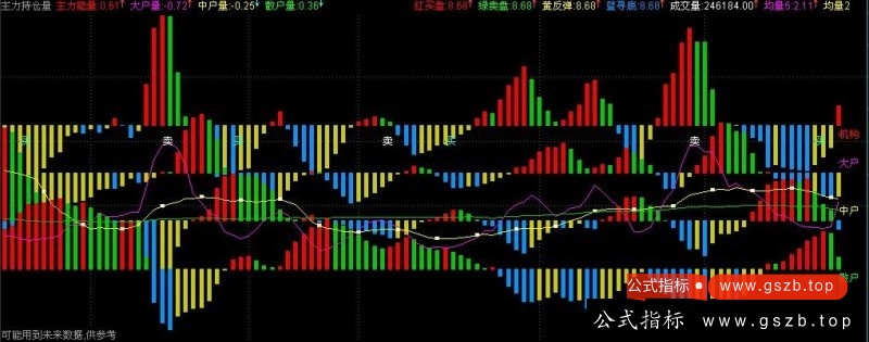 通达信主力持仓均线公式