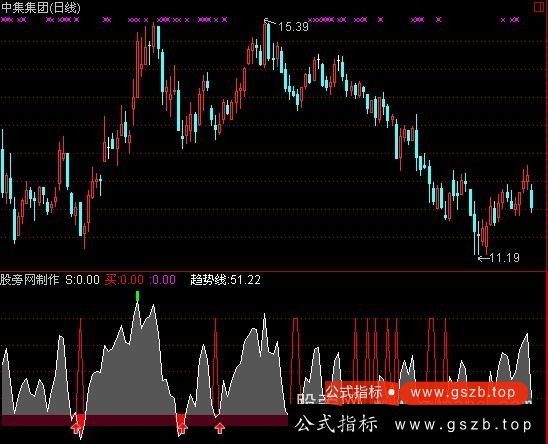 通达信正品黄金坑指标公式