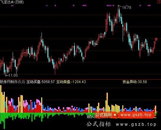 通达信王者双向成交量指标公式