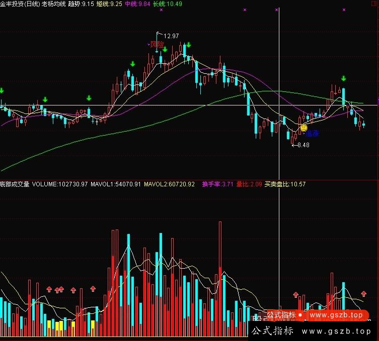 通达信敢称精品成交量指标公式