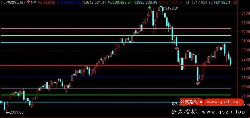 通达信实用均线黄金分割主图指标公式