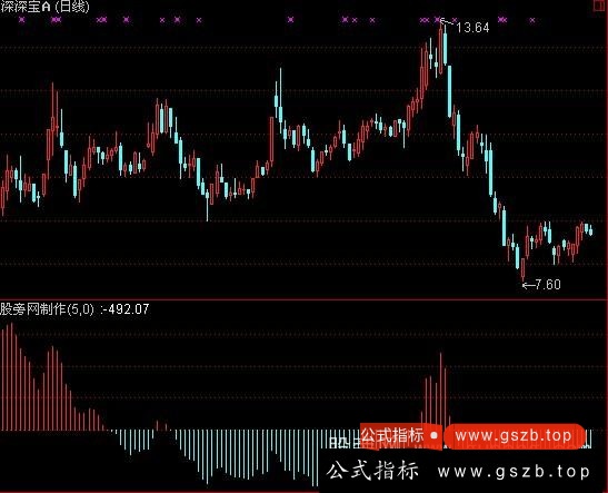 通达信很火的量动力指标公式