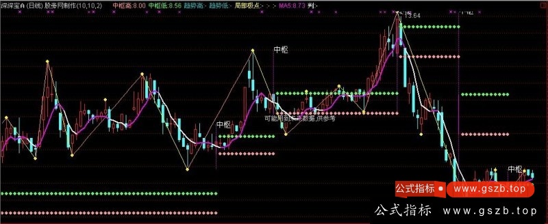 通达信缠论指标公式