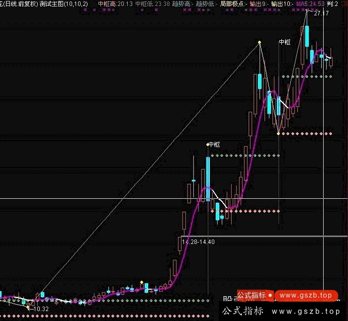 通达信缠论中枢主图指标公式