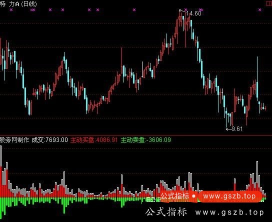 通达信交易分析指标公式