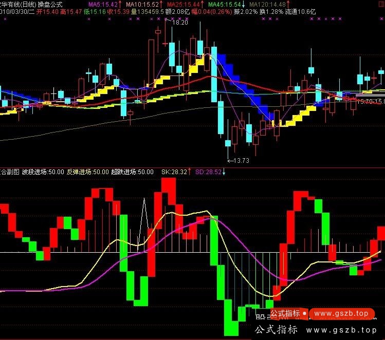 通达信湖北卫视猛吹的战略家的操盘优化组合指标公式