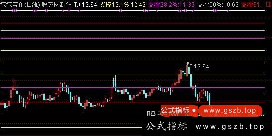 多点位支撑点黄金分割