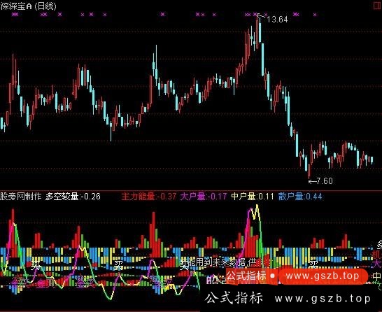 通达信能量分布指标公式