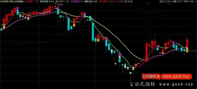 通达信出色超赢主图指标公式