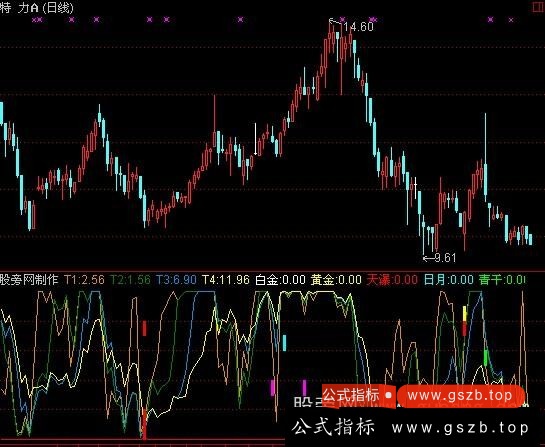 通达信投机七剑指标公式