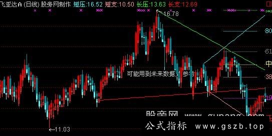 通达信支撑压力射线+黄金分割主图指标公式