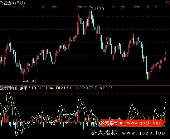 通达信动力线指标公式