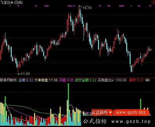 通达信真实量比指标公式