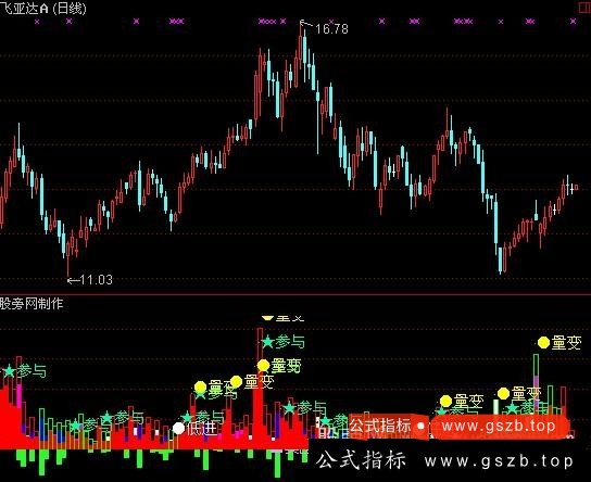 通达信愚公双量指标公式