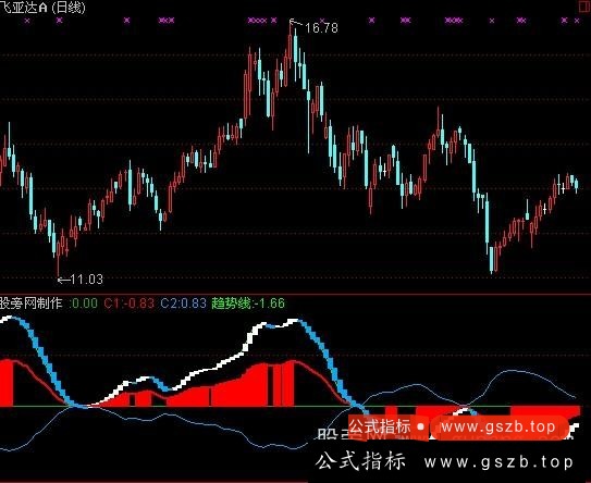 通达信震荡市多空看盘指标公式