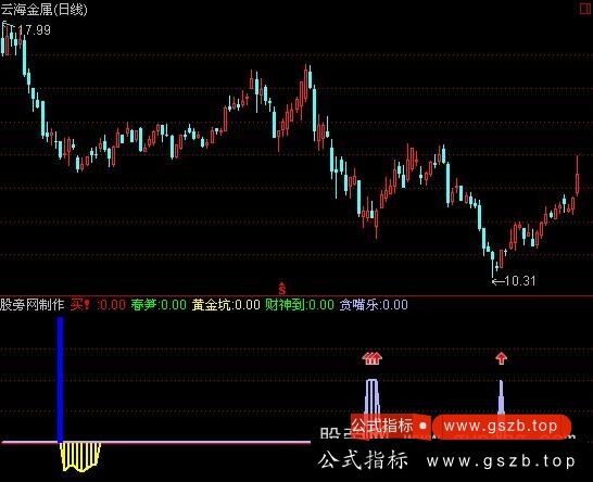 通达信黄金坑指标公式