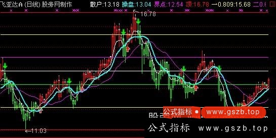 通达信黑牛黄金分割主图指标公式