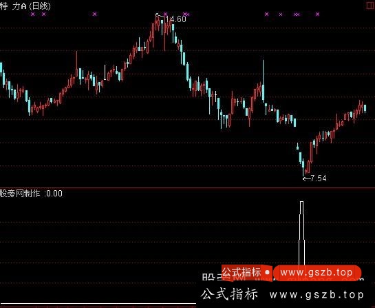 通达信急跌选股指标公式