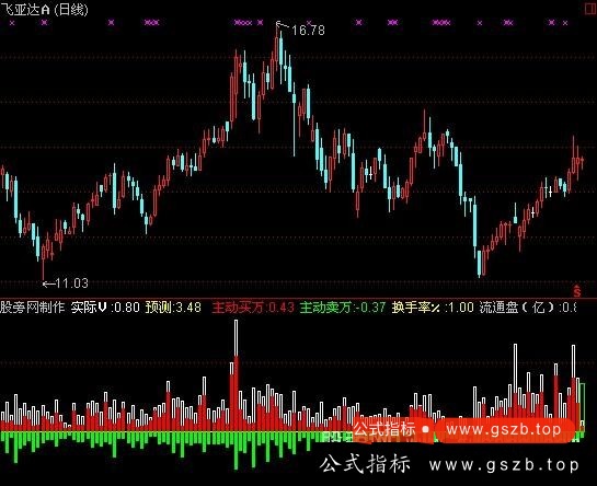 通达信成交量预测指标公式