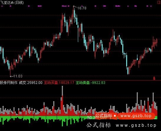 通达信68000元智慧王私募版之八交易分析指标公式