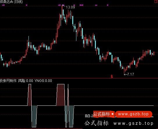 通达信风险指标公式