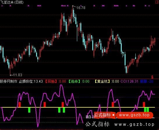 通达信绿线出必逃指标公式