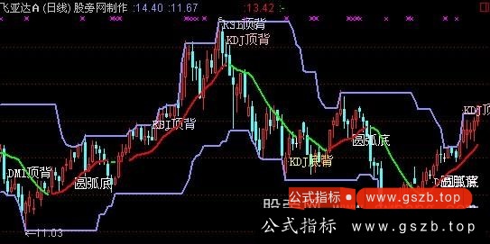 通达信背离主图指标公式