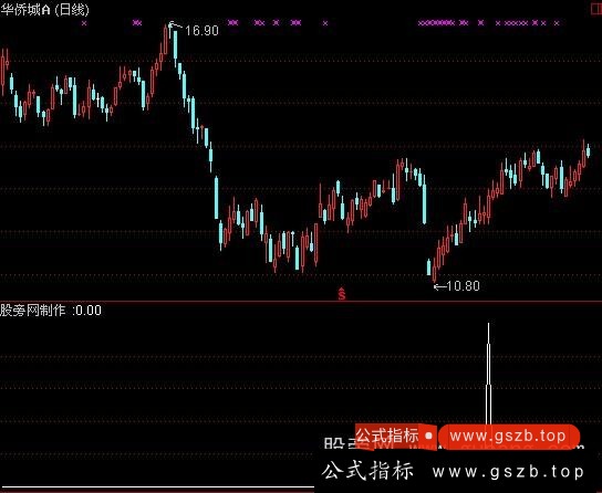 通达信横盘突破指标公式