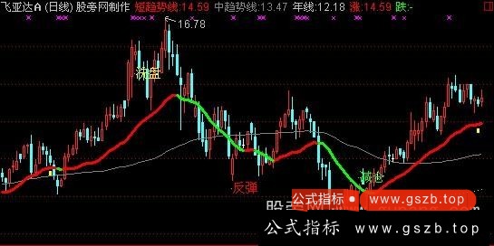 通达信中短趋势主图指标公式