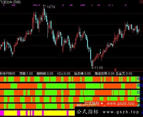 通达信综合操盘指标公式