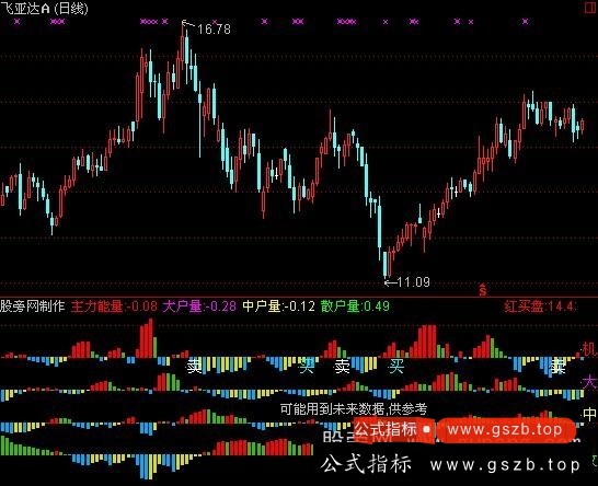 通达信各方力量对比指标公式