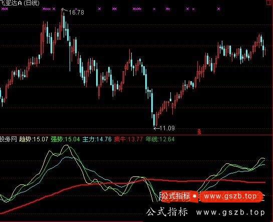 通达信疯牛指标公式