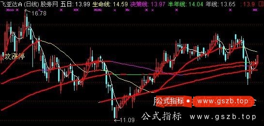 通达信指标王之敢死操盘主图指标公式